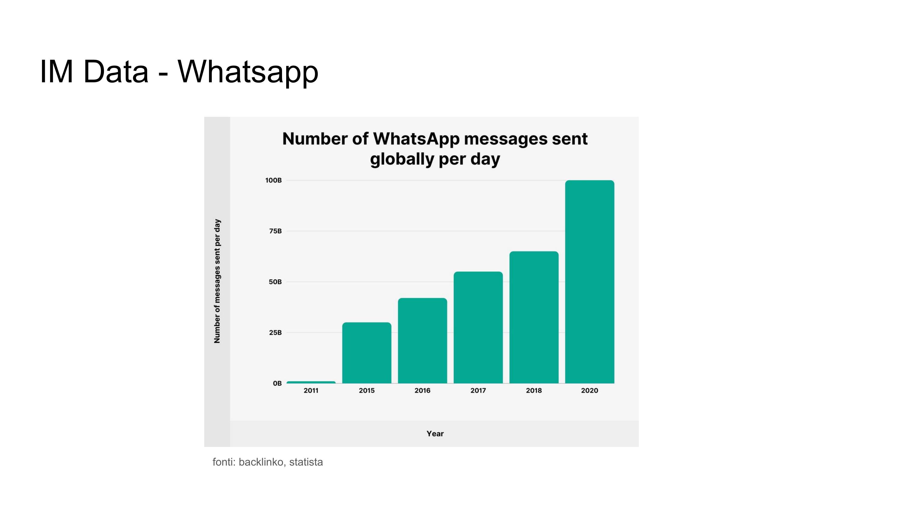 Whatsapp Data